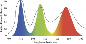 Spettro colori QLED